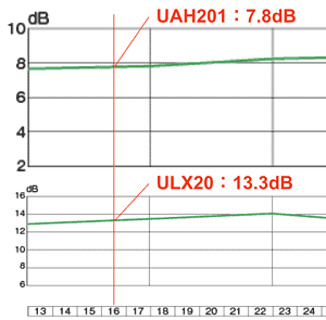 UAH201とULX20の物理16chにおける利得比較グラフ